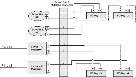 Proliant BL2x220c G5 Server Image